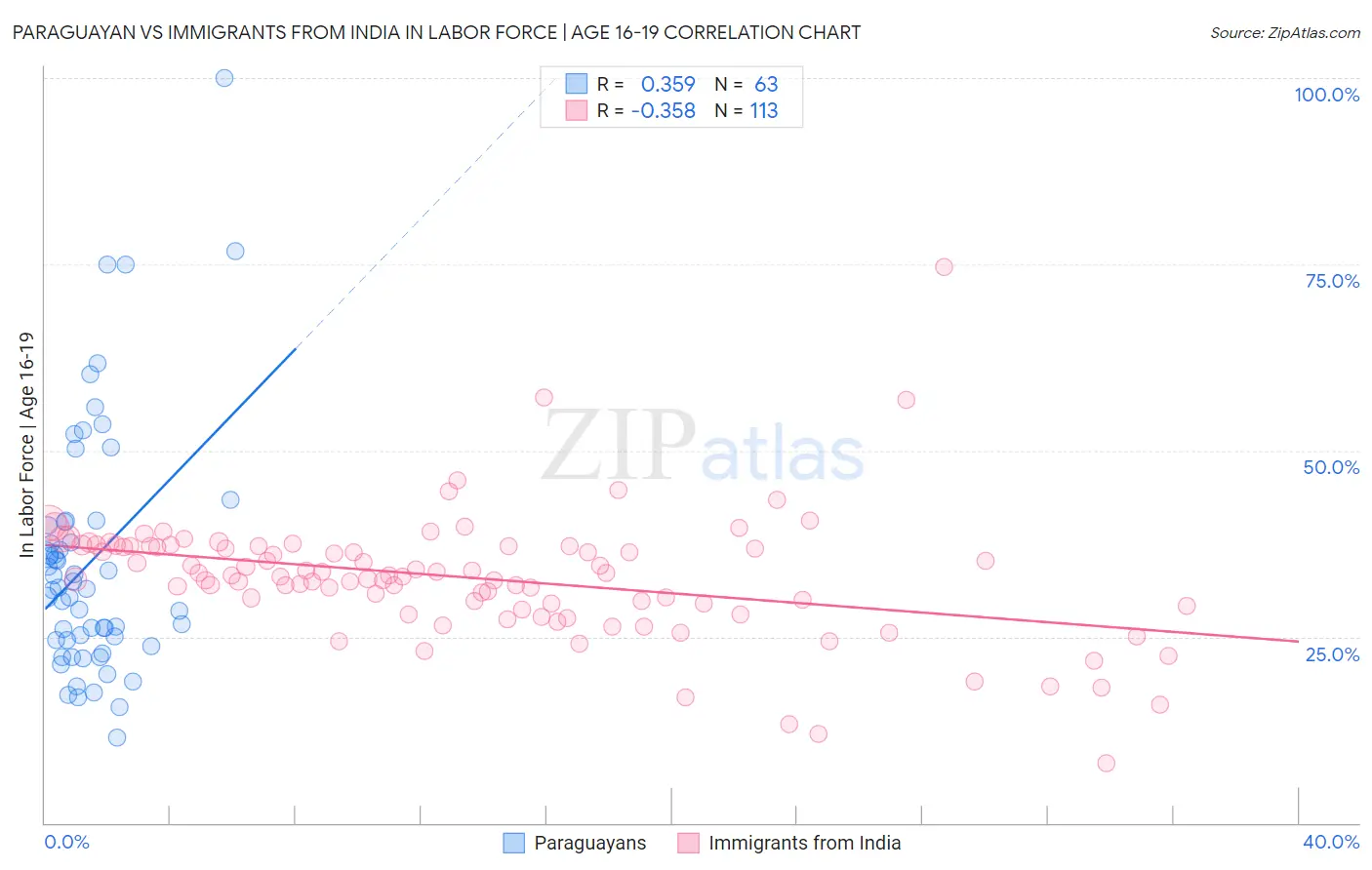Paraguayan vs Immigrants from India In Labor Force | Age 16-19