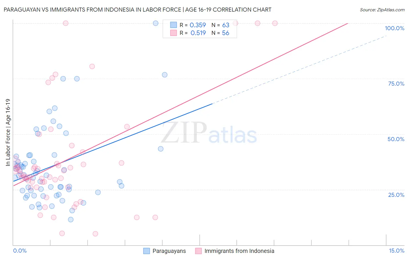 Paraguayan vs Immigrants from Indonesia In Labor Force | Age 16-19