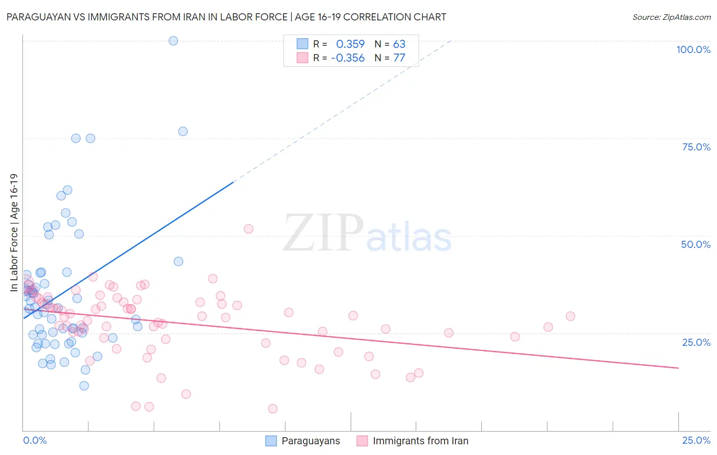 Paraguayan vs Immigrants from Iran In Labor Force | Age 16-19