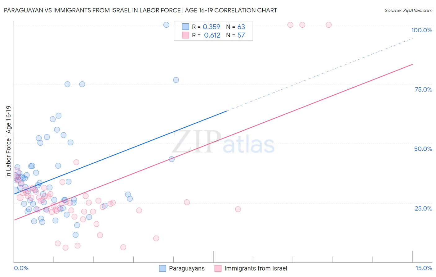 Paraguayan vs Immigrants from Israel In Labor Force | Age 16-19