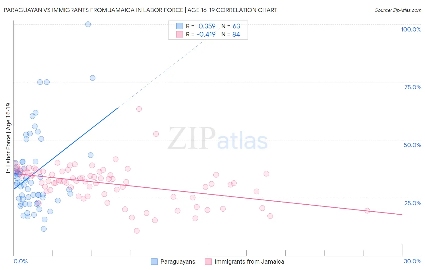 Paraguayan vs Immigrants from Jamaica In Labor Force | Age 16-19