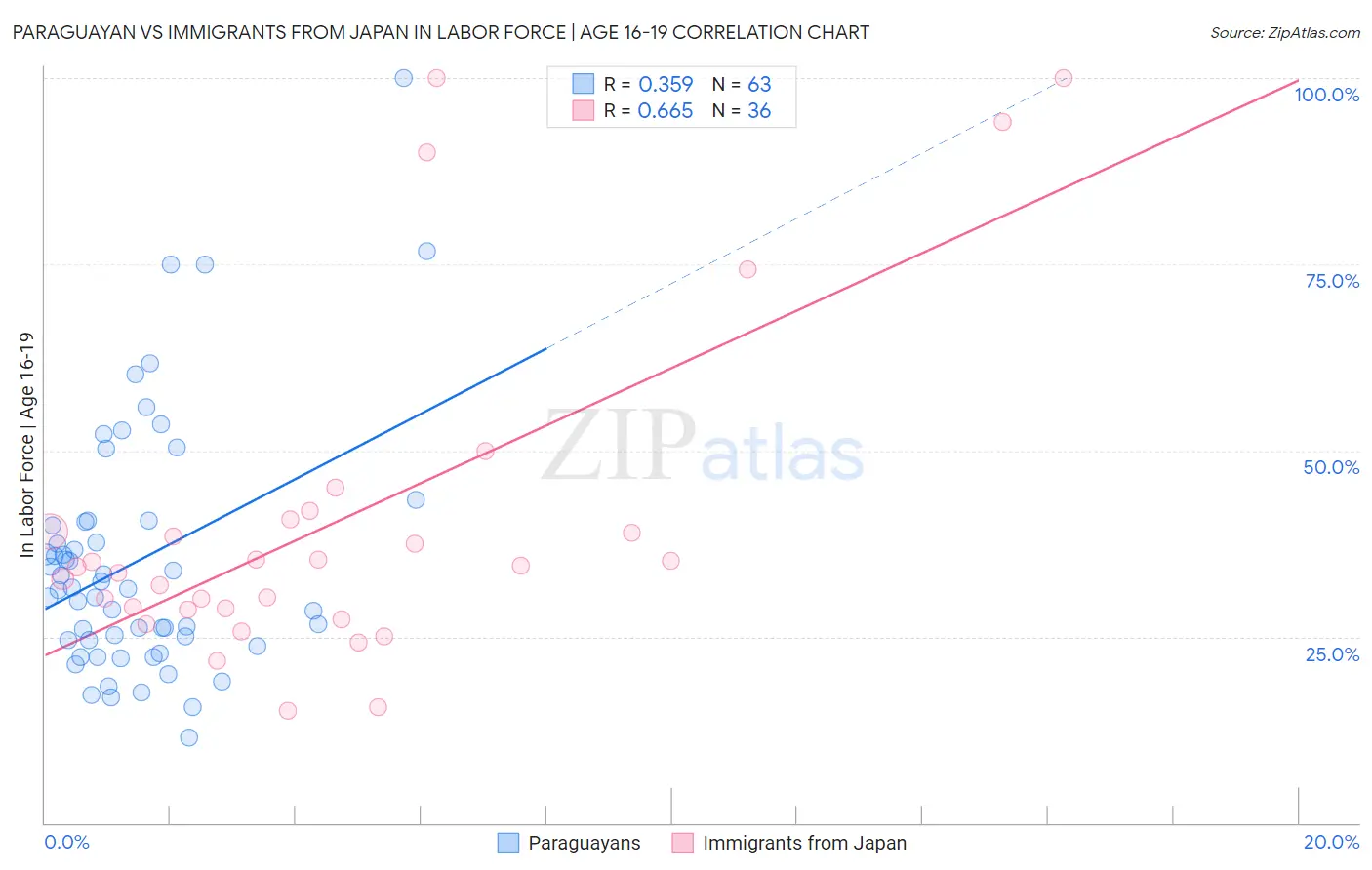 Paraguayan vs Immigrants from Japan In Labor Force | Age 16-19