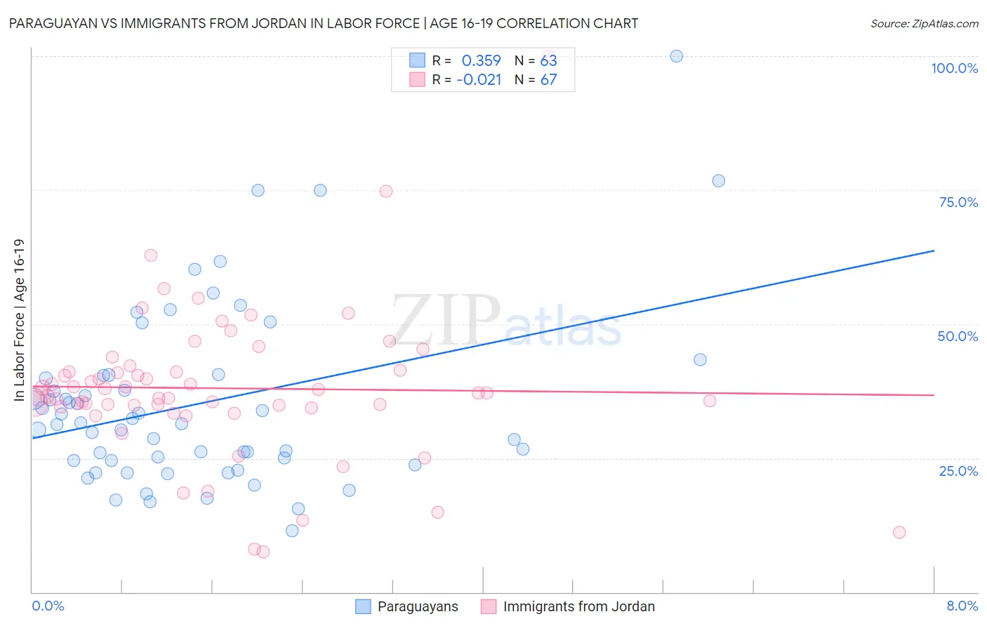 Paraguayan vs Immigrants from Jordan In Labor Force | Age 16-19