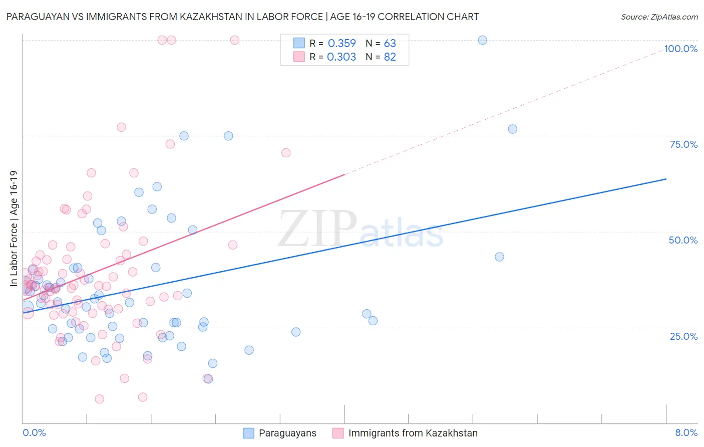 Paraguayan vs Immigrants from Kazakhstan In Labor Force | Age 16-19