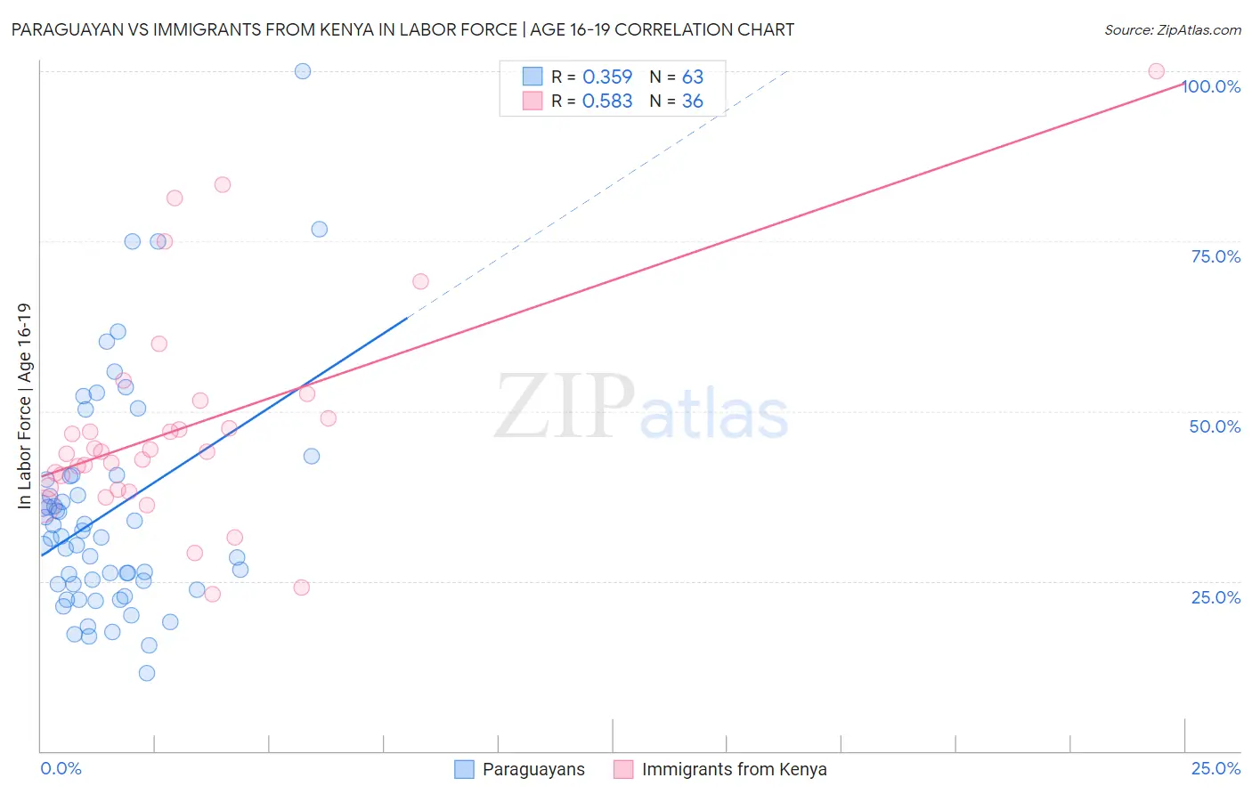 Paraguayan vs Immigrants from Kenya In Labor Force | Age 16-19