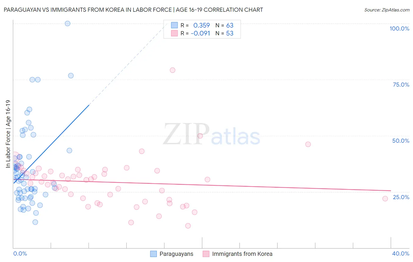 Paraguayan vs Immigrants from Korea In Labor Force | Age 16-19