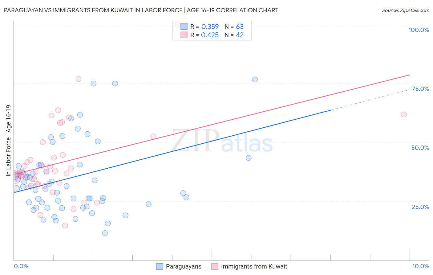 Paraguayan vs Immigrants from Kuwait In Labor Force | Age 16-19