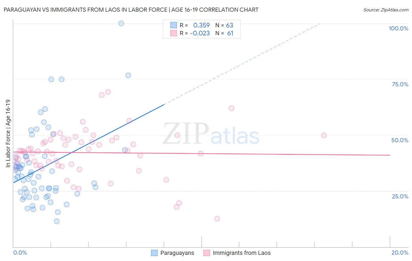 Paraguayan vs Immigrants from Laos In Labor Force | Age 16-19