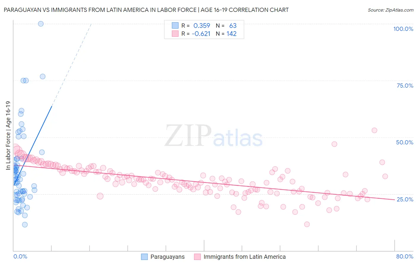 Paraguayan vs Immigrants from Latin America In Labor Force | Age 16-19