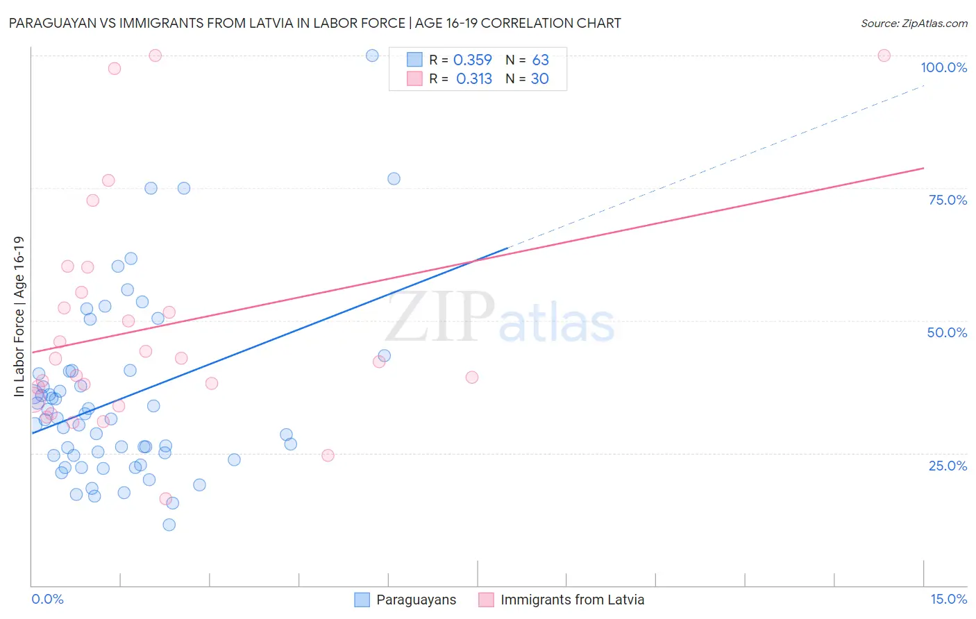 Paraguayan vs Immigrants from Latvia In Labor Force | Age 16-19