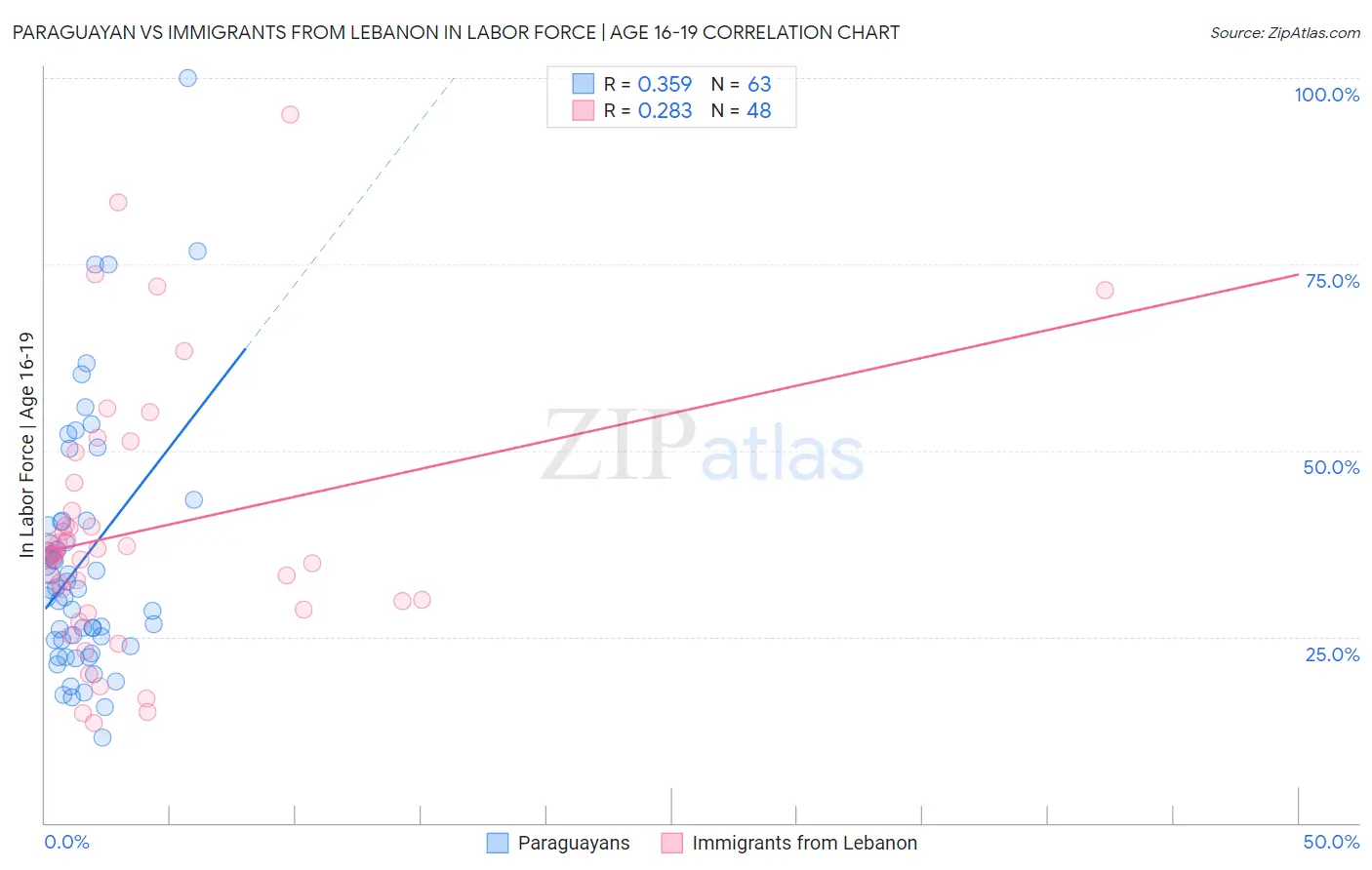 Paraguayan vs Immigrants from Lebanon In Labor Force | Age 16-19