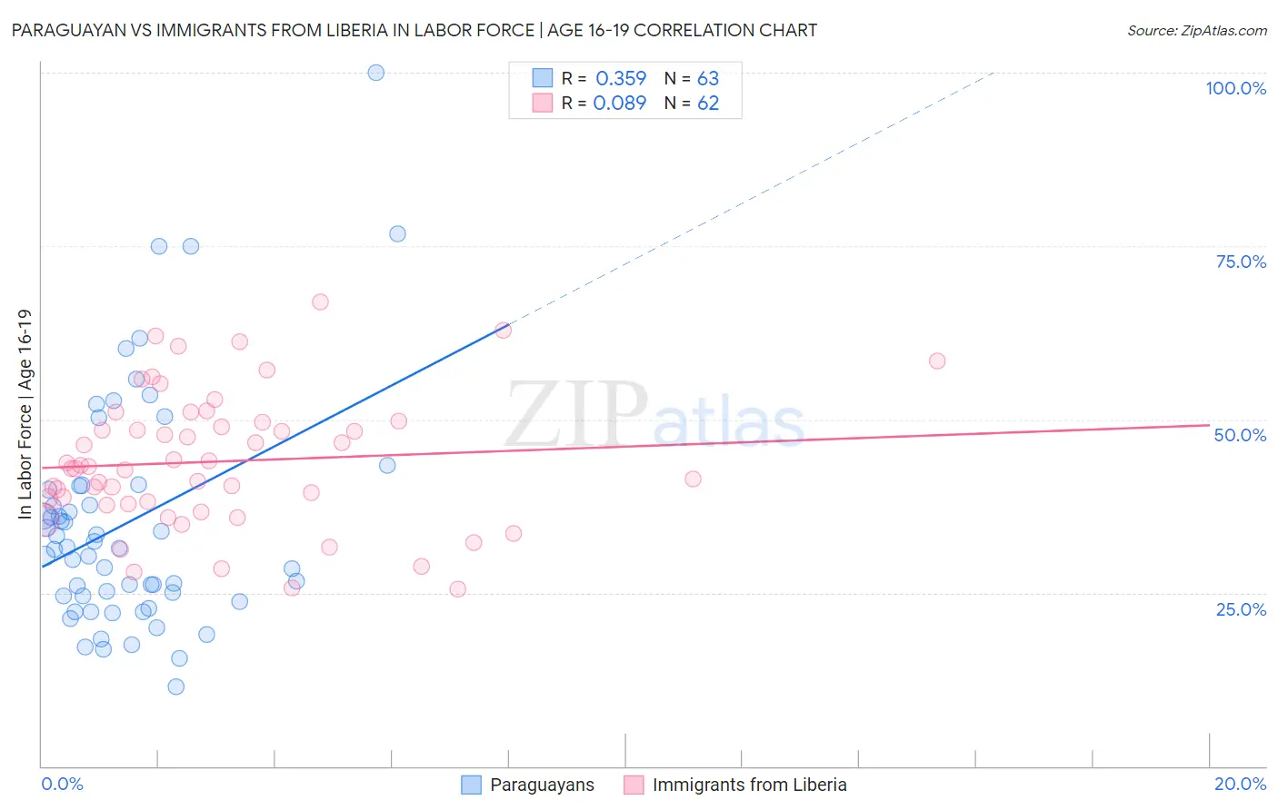 Paraguayan vs Immigrants from Liberia In Labor Force | Age 16-19