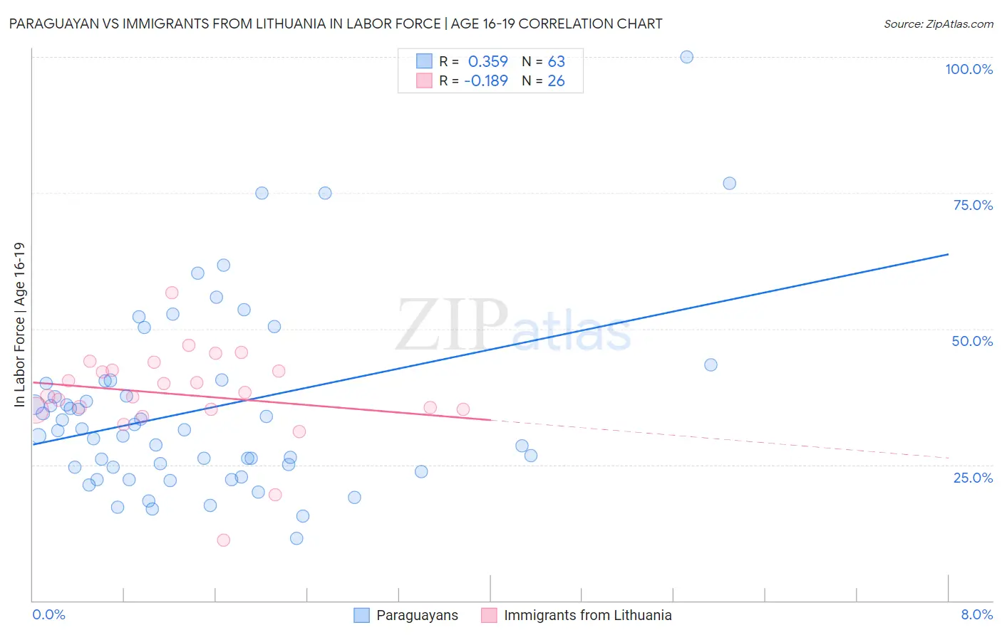 Paraguayan vs Immigrants from Lithuania In Labor Force | Age 16-19
