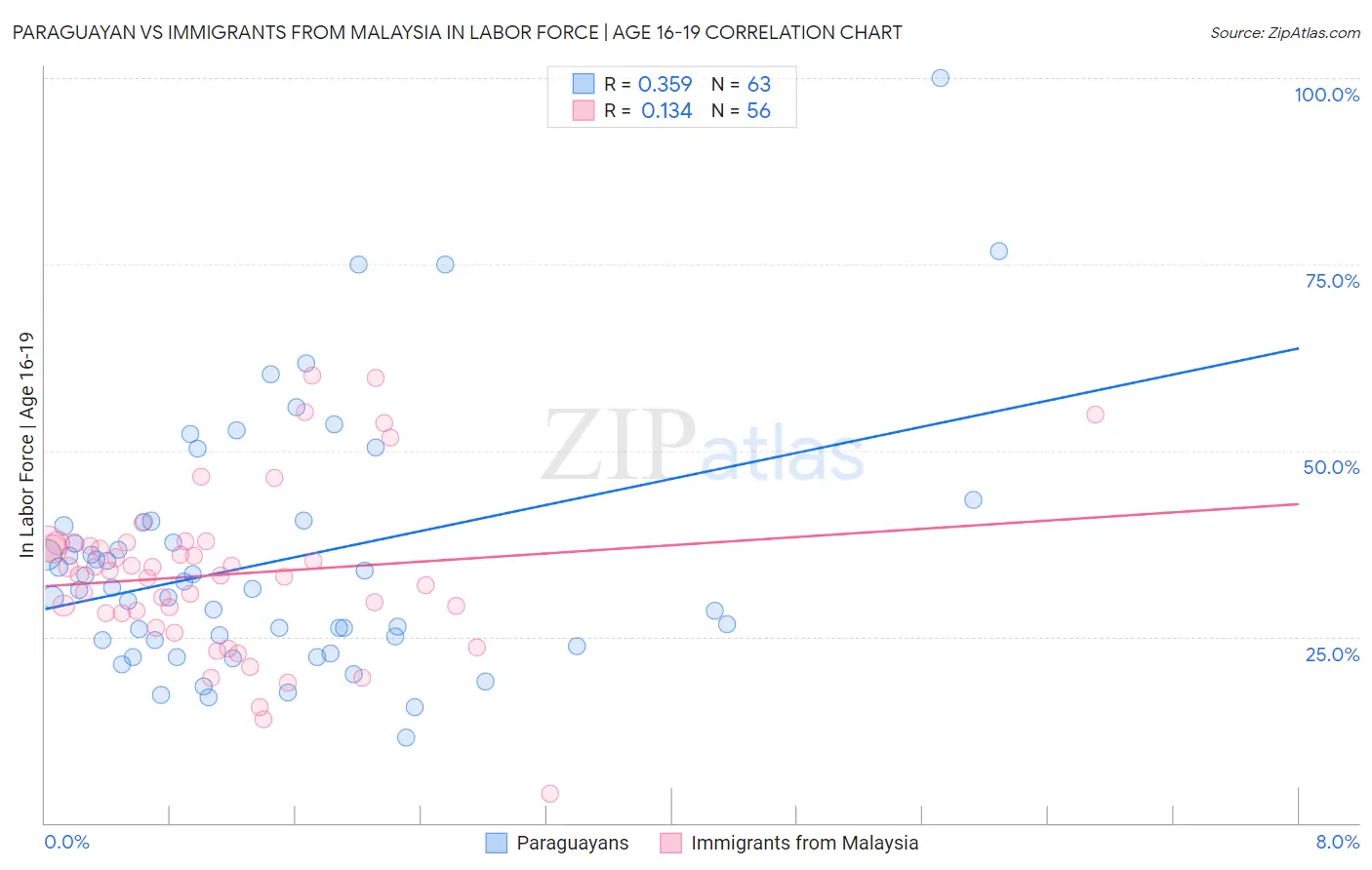 Paraguayan vs Immigrants from Malaysia In Labor Force | Age 16-19