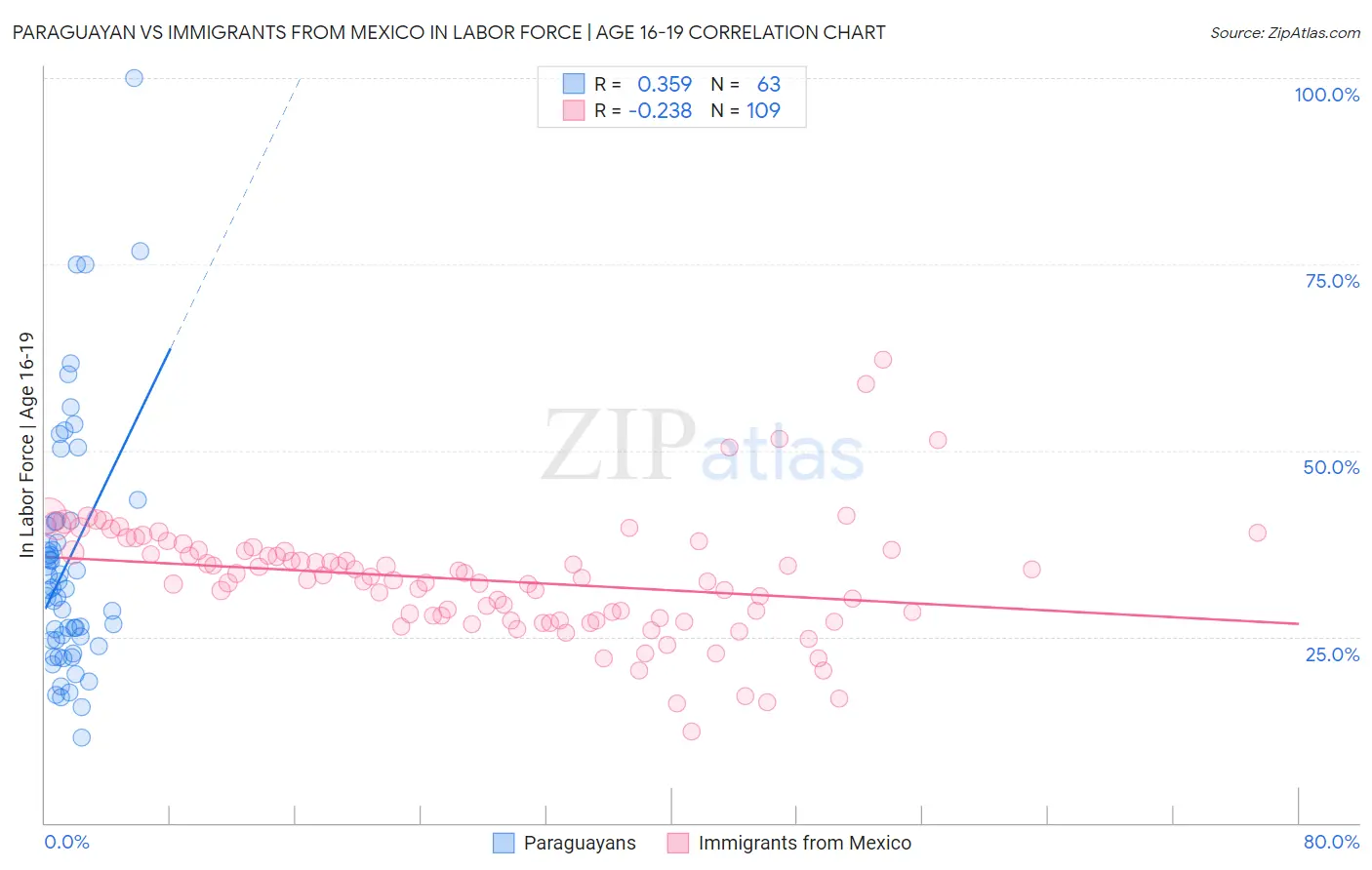 Paraguayan vs Immigrants from Mexico In Labor Force | Age 16-19