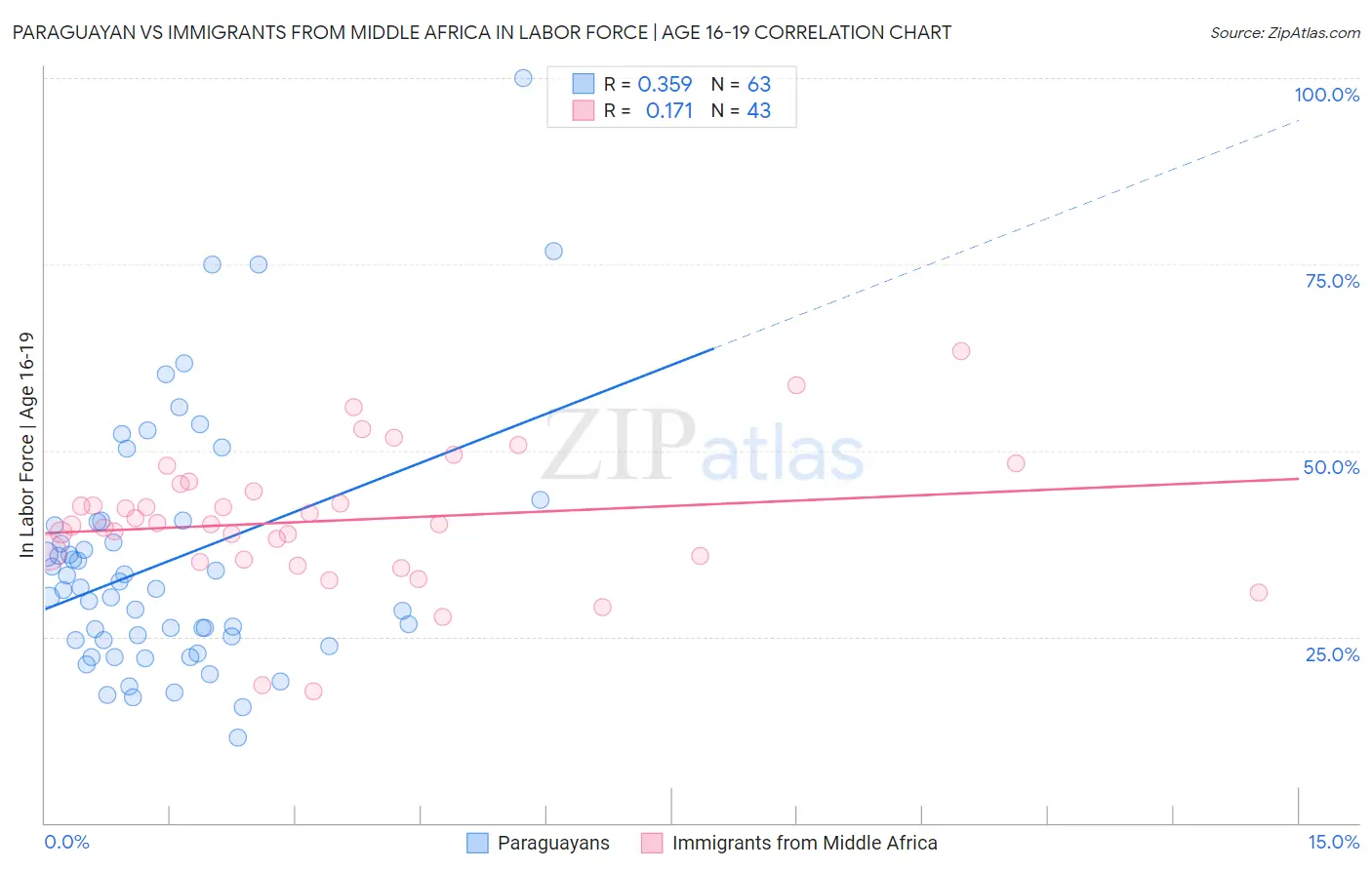 Paraguayan vs Immigrants from Middle Africa In Labor Force | Age 16-19