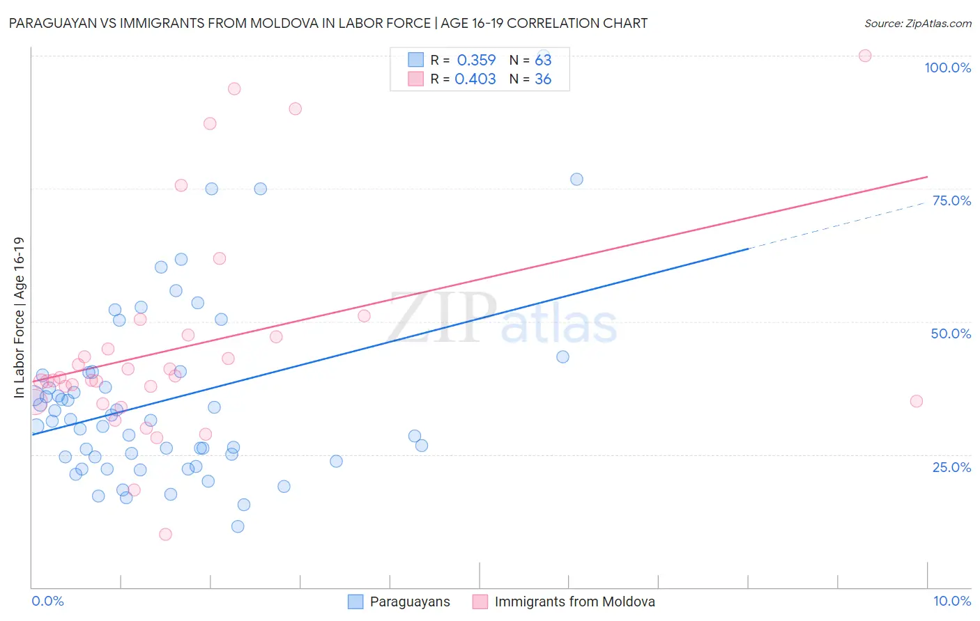 Paraguayan vs Immigrants from Moldova In Labor Force | Age 16-19