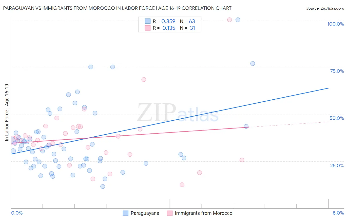 Paraguayan vs Immigrants from Morocco In Labor Force | Age 16-19