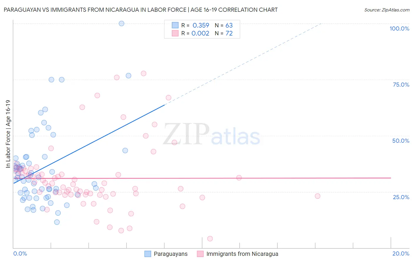 Paraguayan vs Immigrants from Nicaragua In Labor Force | Age 16-19