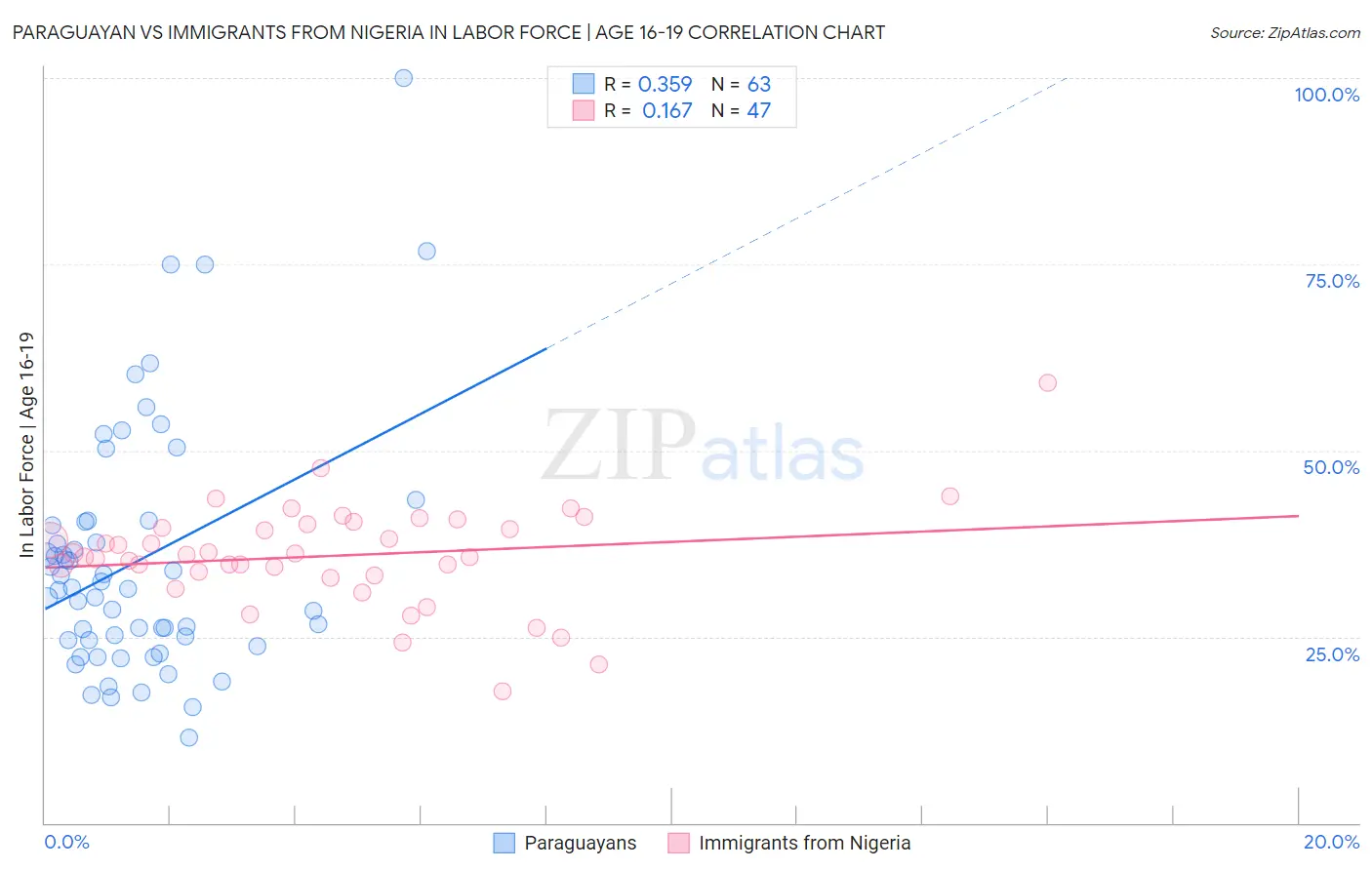 Paraguayan vs Immigrants from Nigeria In Labor Force | Age 16-19