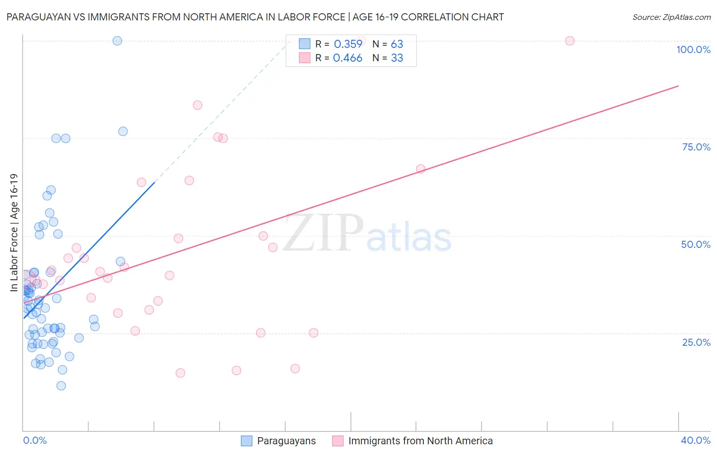 Paraguayan vs Immigrants from North America In Labor Force | Age 16-19