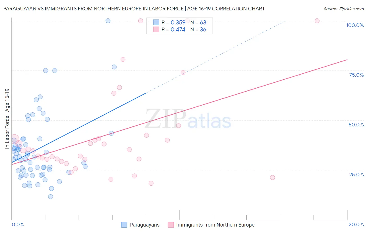 Paraguayan vs Immigrants from Northern Europe In Labor Force | Age 16-19