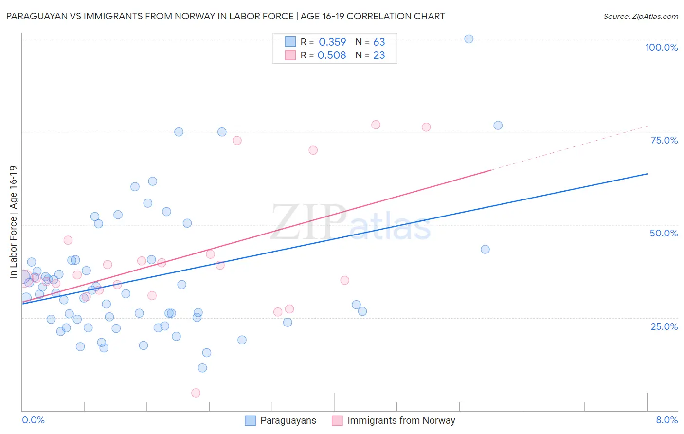 Paraguayan vs Immigrants from Norway In Labor Force | Age 16-19