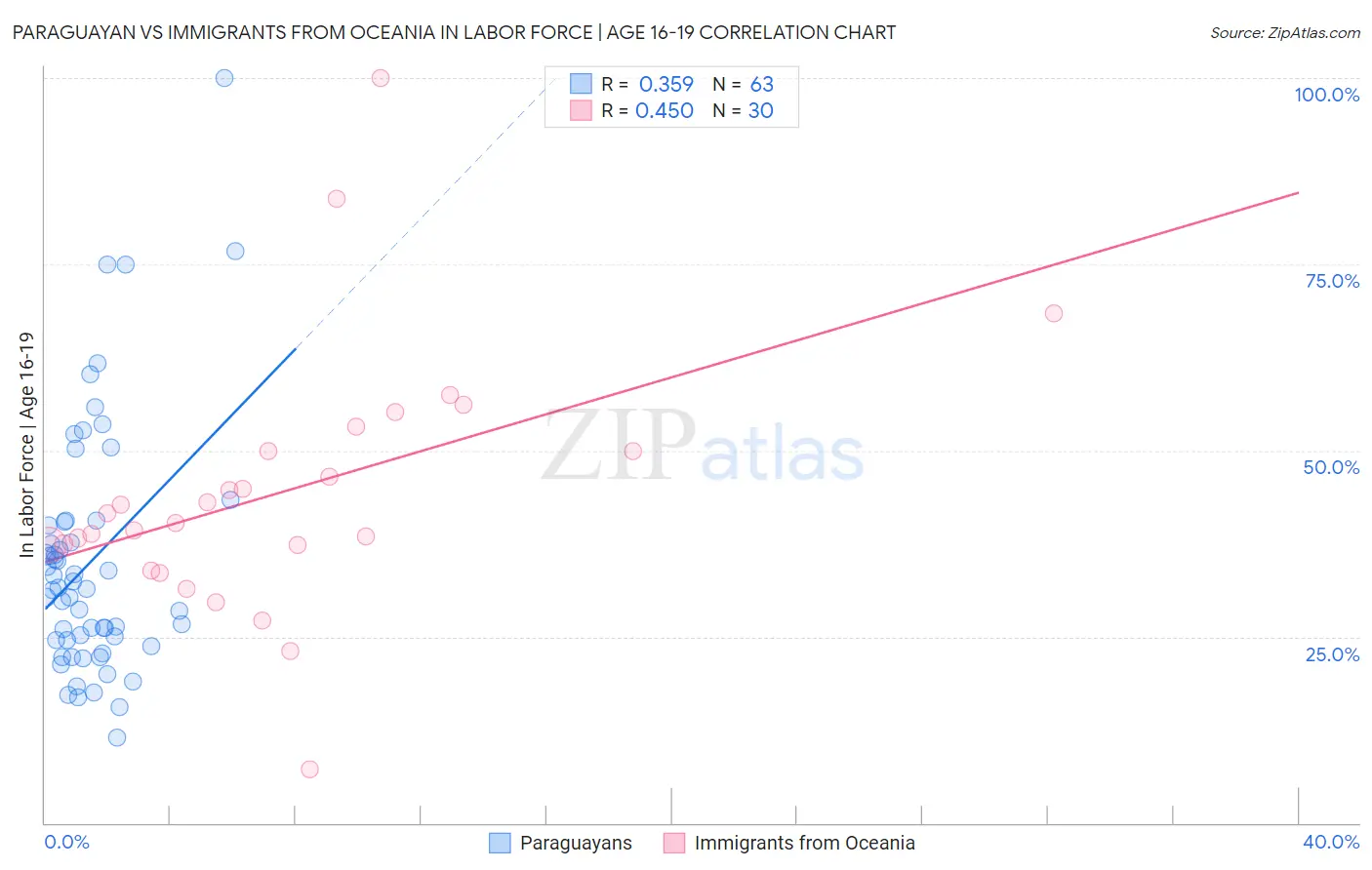 Paraguayan vs Immigrants from Oceania In Labor Force | Age 16-19