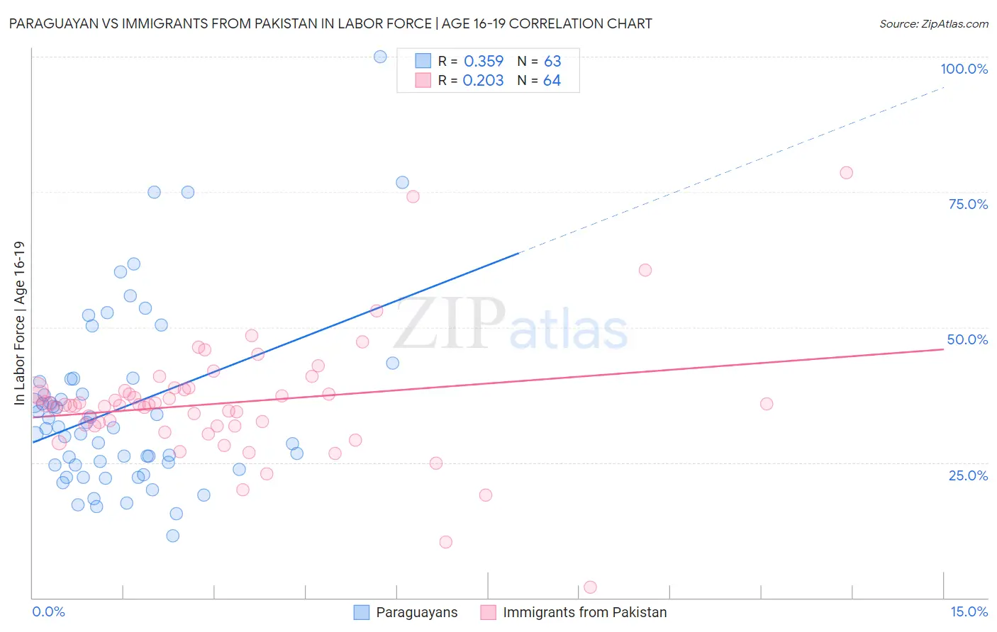 Paraguayan vs Immigrants from Pakistan In Labor Force | Age 16-19