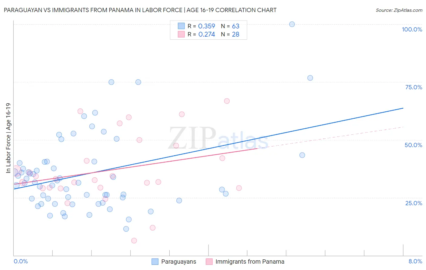 Paraguayan vs Immigrants from Panama In Labor Force | Age 16-19