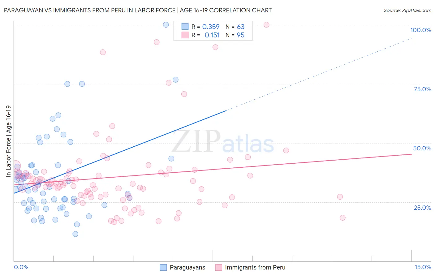 Paraguayan vs Immigrants from Peru In Labor Force | Age 16-19