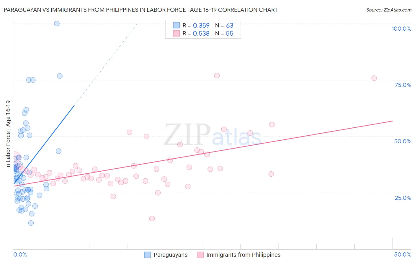 Paraguayan vs Immigrants from Philippines In Labor Force | Age 16-19