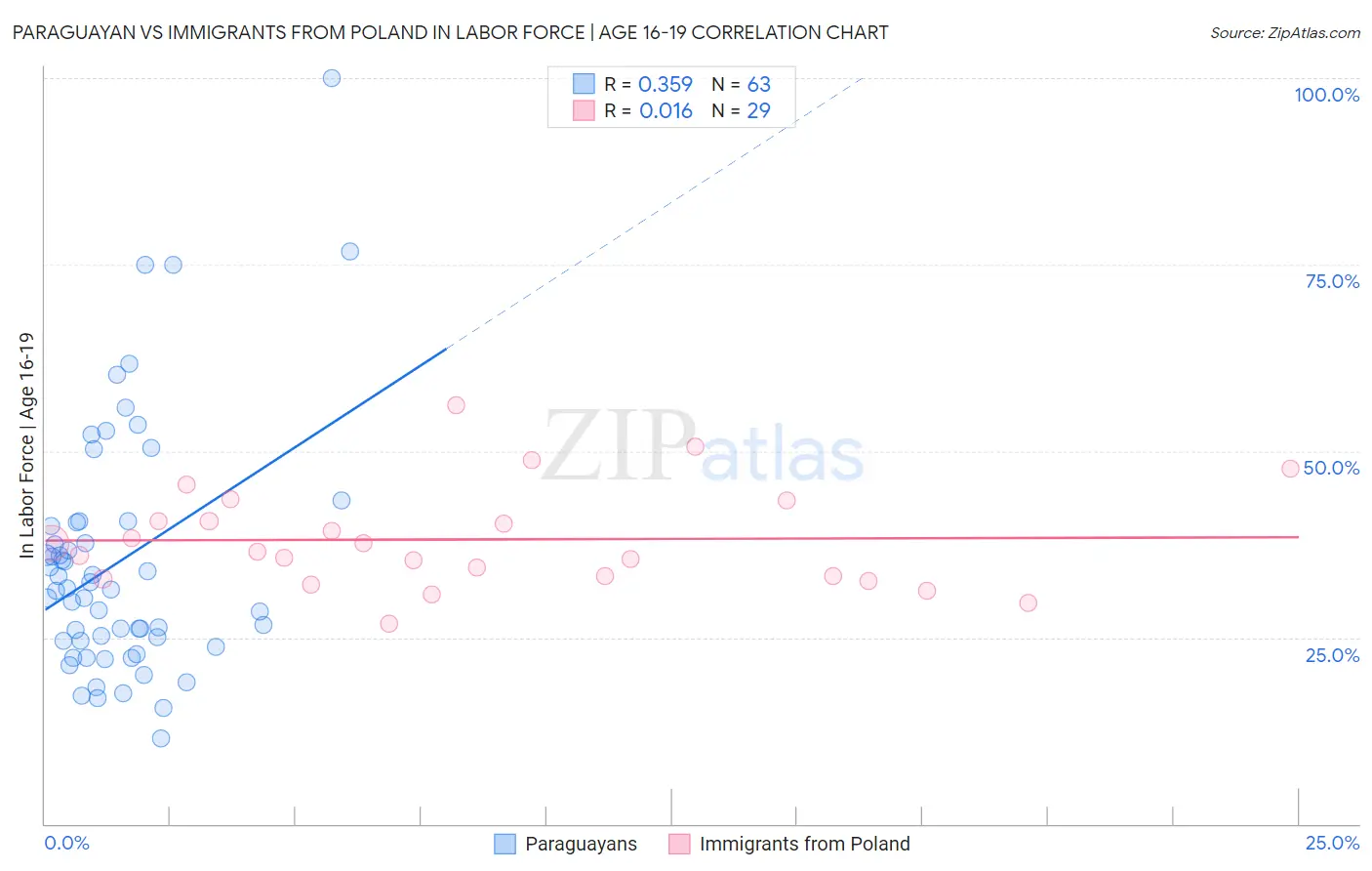 Paraguayan vs Immigrants from Poland In Labor Force | Age 16-19