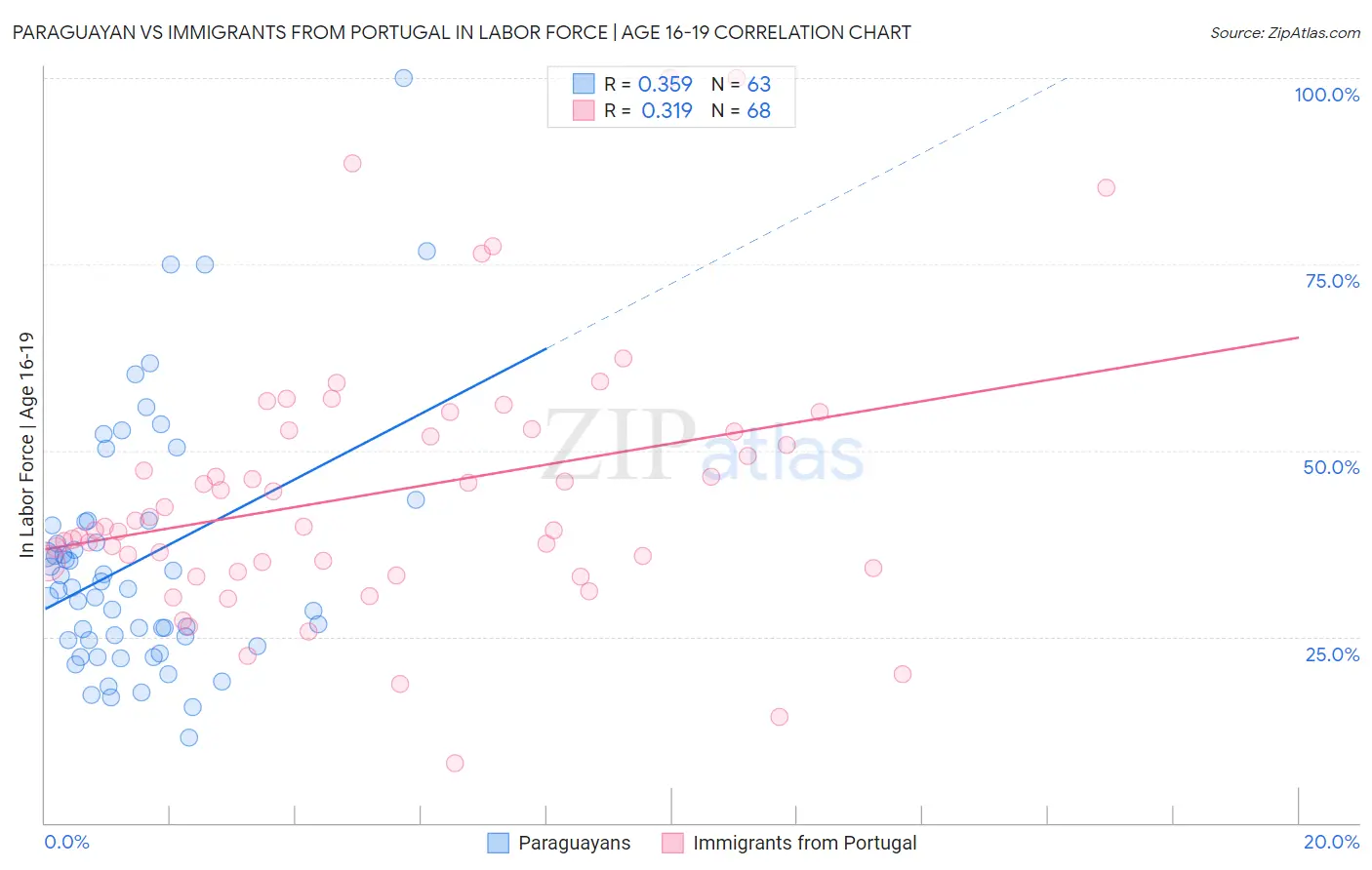 Paraguayan vs Immigrants from Portugal In Labor Force | Age 16-19