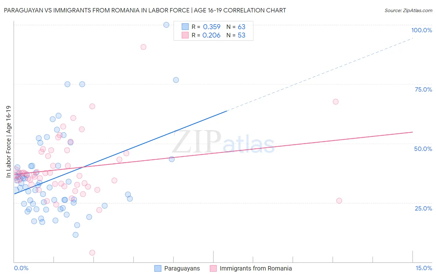 Paraguayan vs Immigrants from Romania In Labor Force | Age 16-19