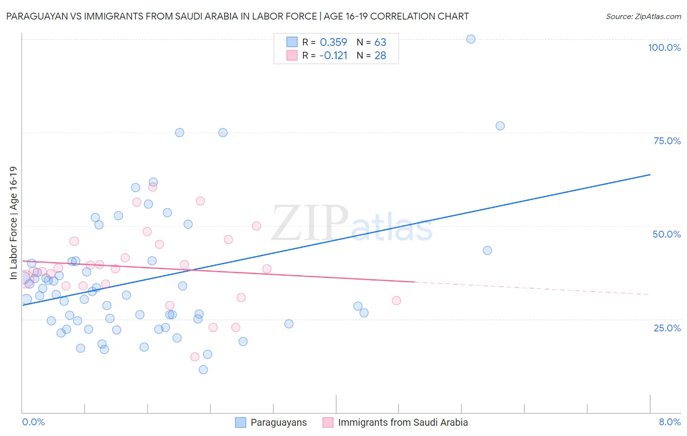 Paraguayan vs Immigrants from Saudi Arabia In Labor Force | Age 16-19