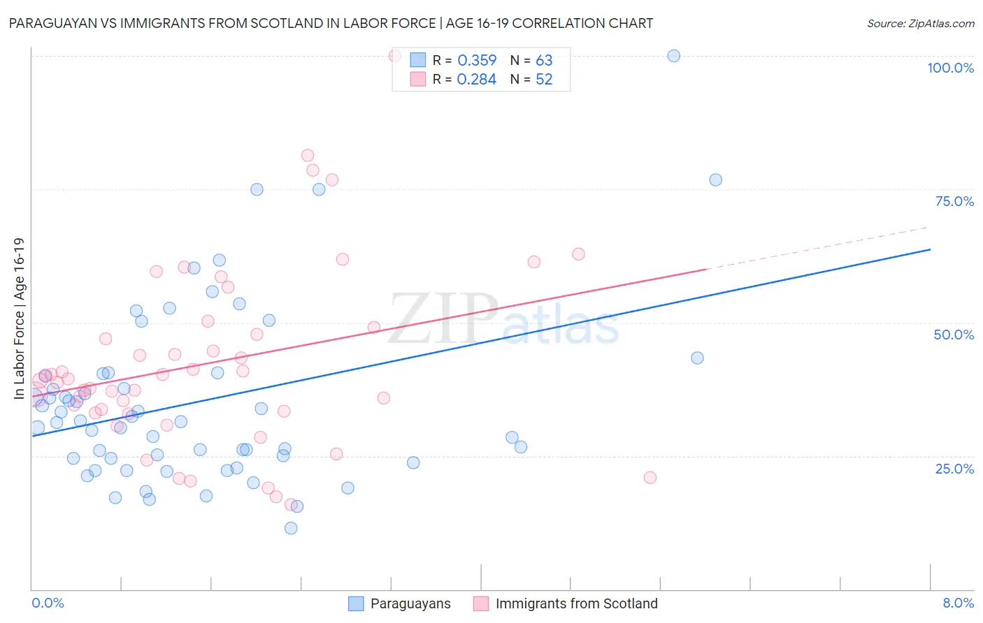 Paraguayan vs Immigrants from Scotland In Labor Force | Age 16-19