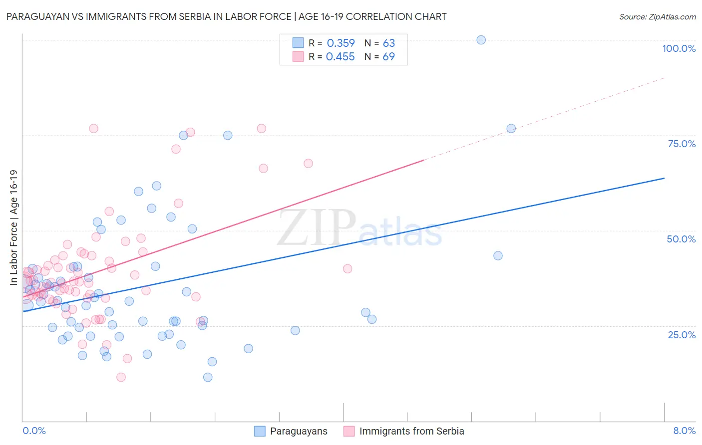 Paraguayan vs Immigrants from Serbia In Labor Force | Age 16-19