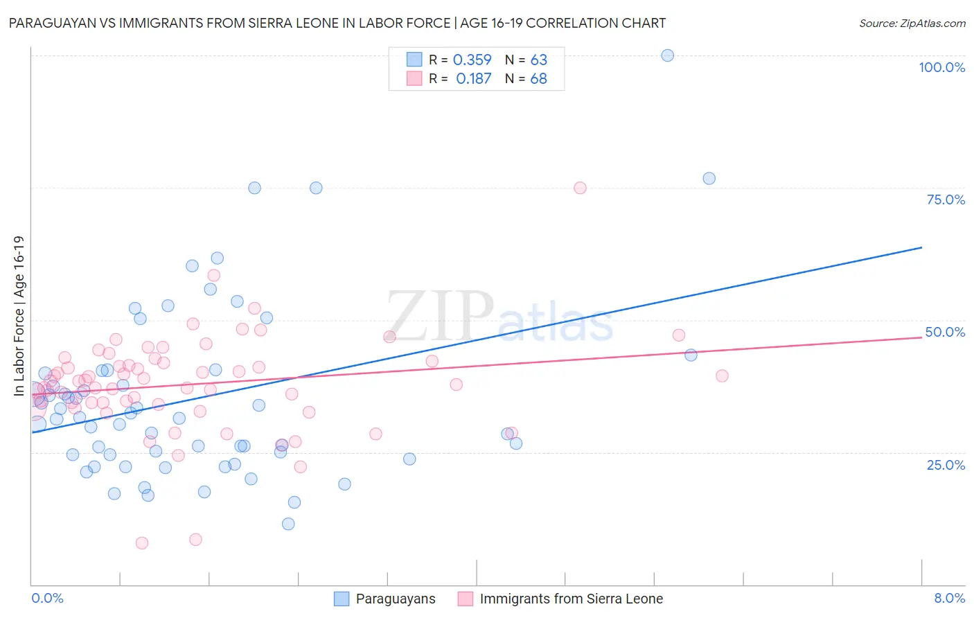 Paraguayan vs Immigrants from Sierra Leone In Labor Force | Age 16-19