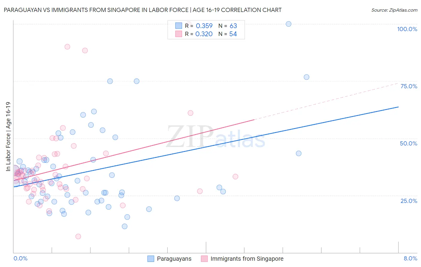 Paraguayan vs Immigrants from Singapore In Labor Force | Age 16-19