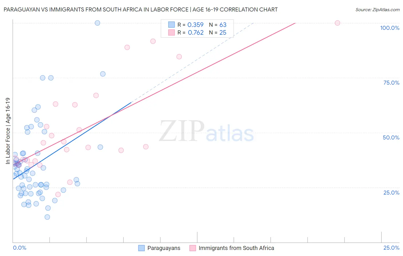 Paraguayan vs Immigrants from South Africa In Labor Force | Age 16-19