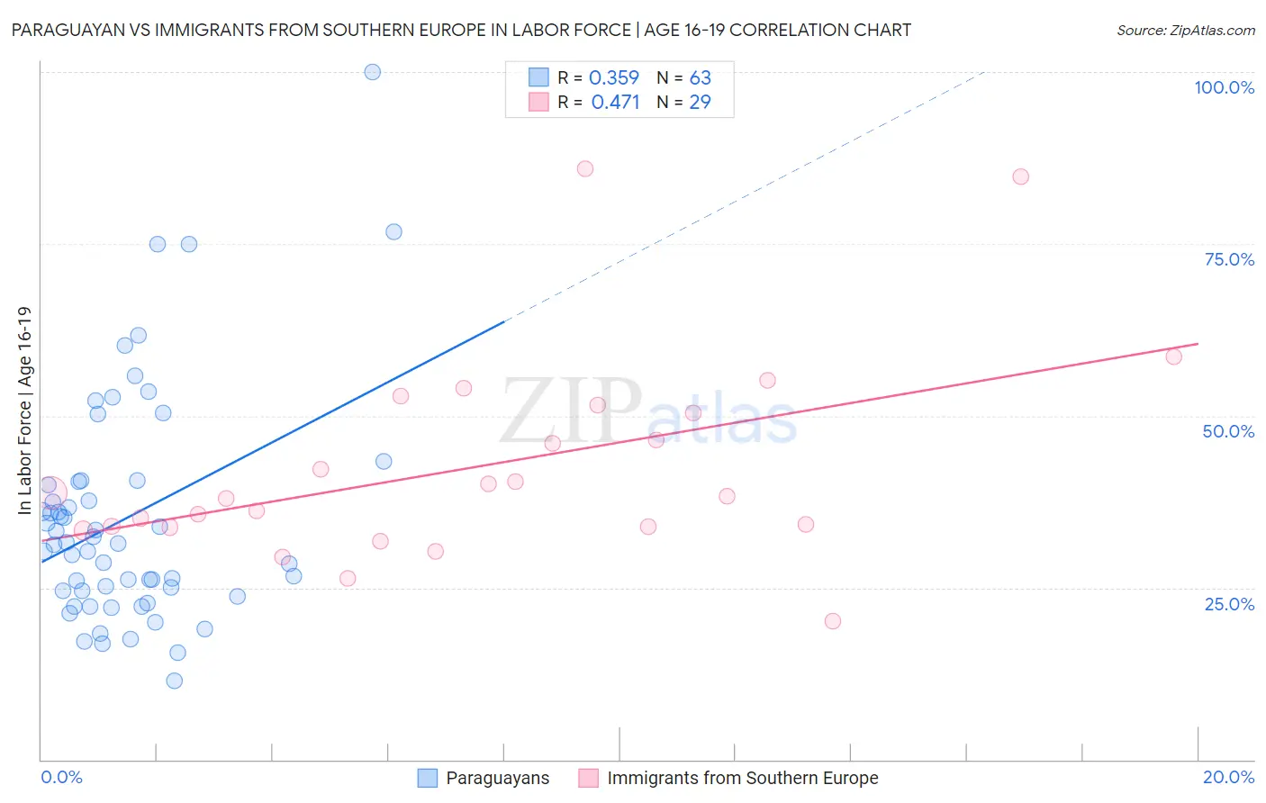 Paraguayan vs Immigrants from Southern Europe In Labor Force | Age 16-19