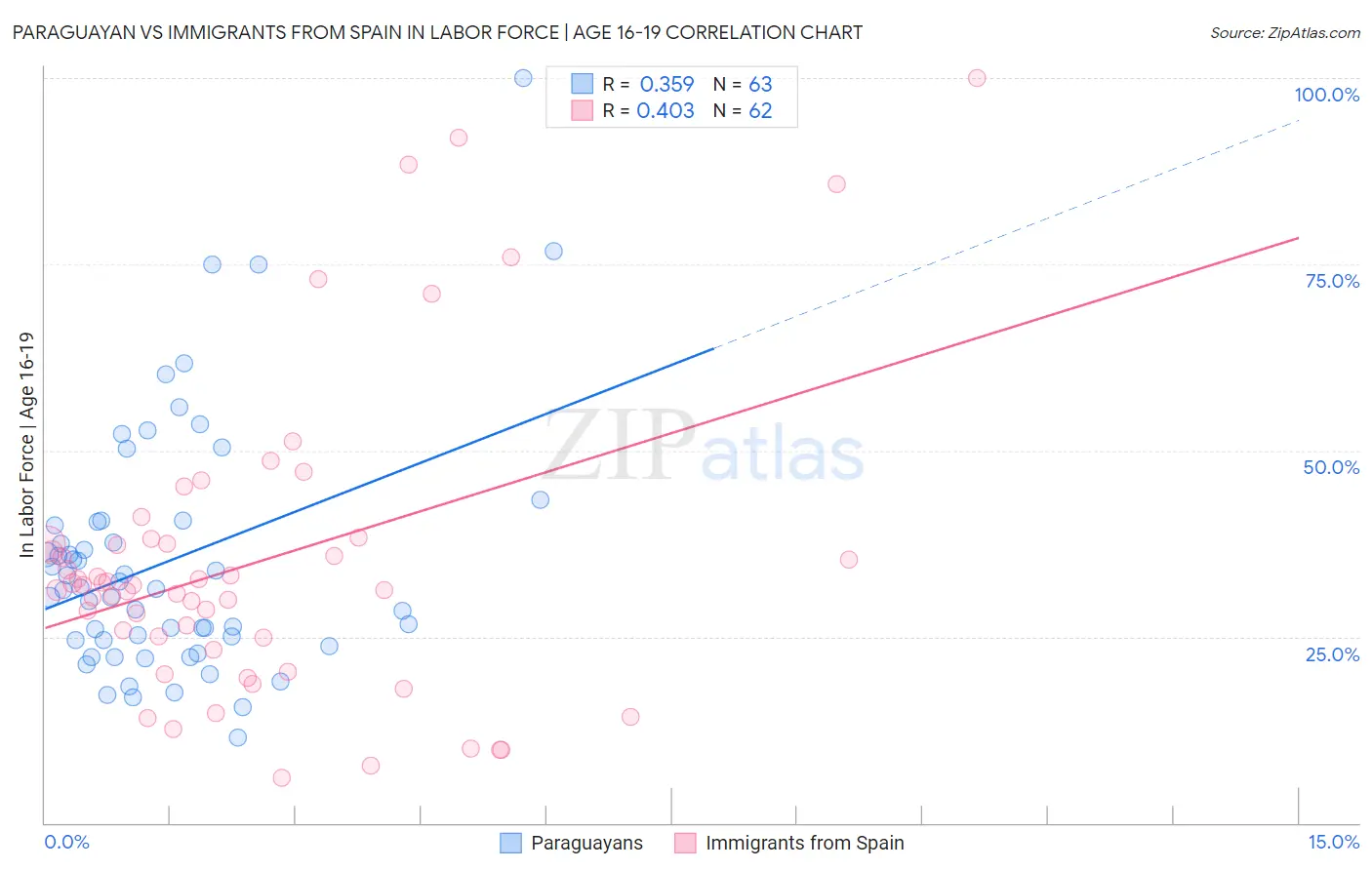 Paraguayan vs Immigrants from Spain In Labor Force | Age 16-19