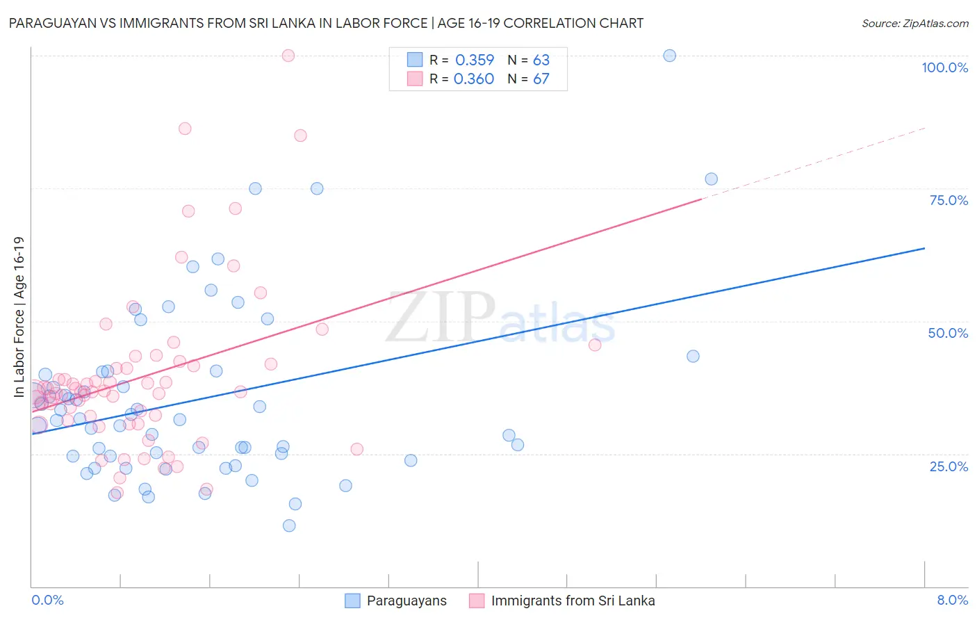 Paraguayan vs Immigrants from Sri Lanka In Labor Force | Age 16-19