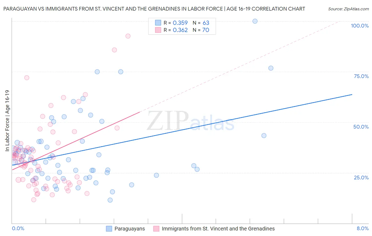 Paraguayan vs Immigrants from St. Vincent and the Grenadines In Labor Force | Age 16-19