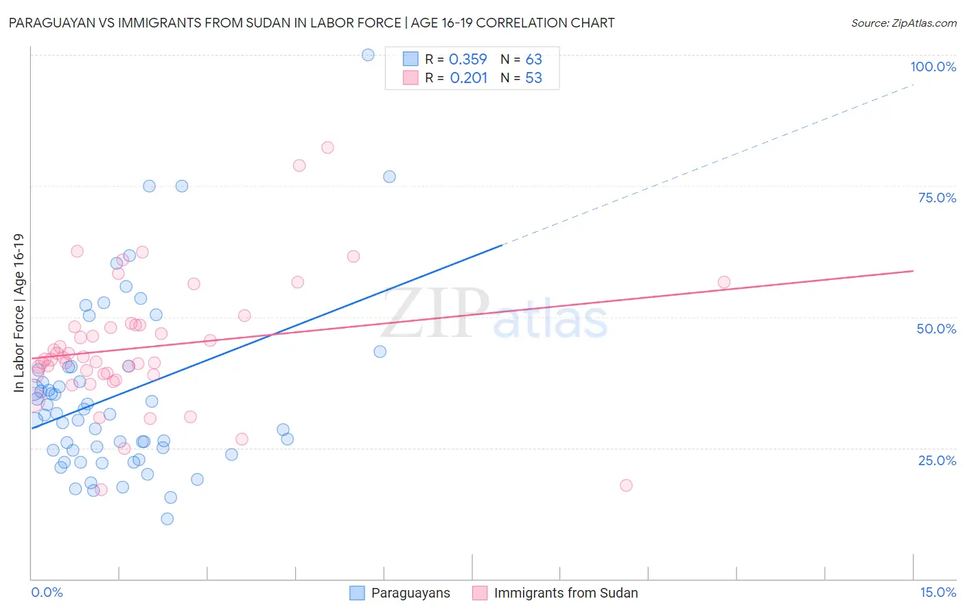 Paraguayan vs Immigrants from Sudan In Labor Force | Age 16-19