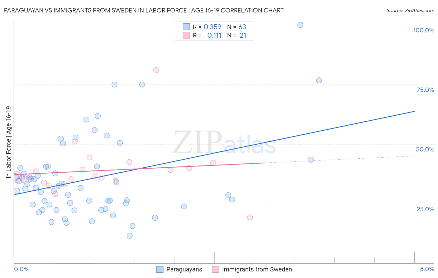 Paraguayan vs Immigrants from Sweden In Labor Force | Age 16-19