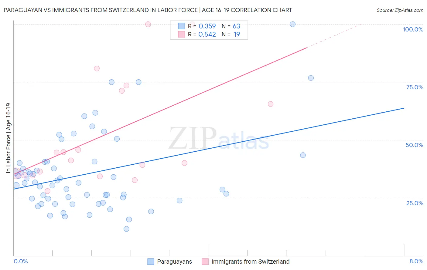 Paraguayan vs Immigrants from Switzerland In Labor Force | Age 16-19