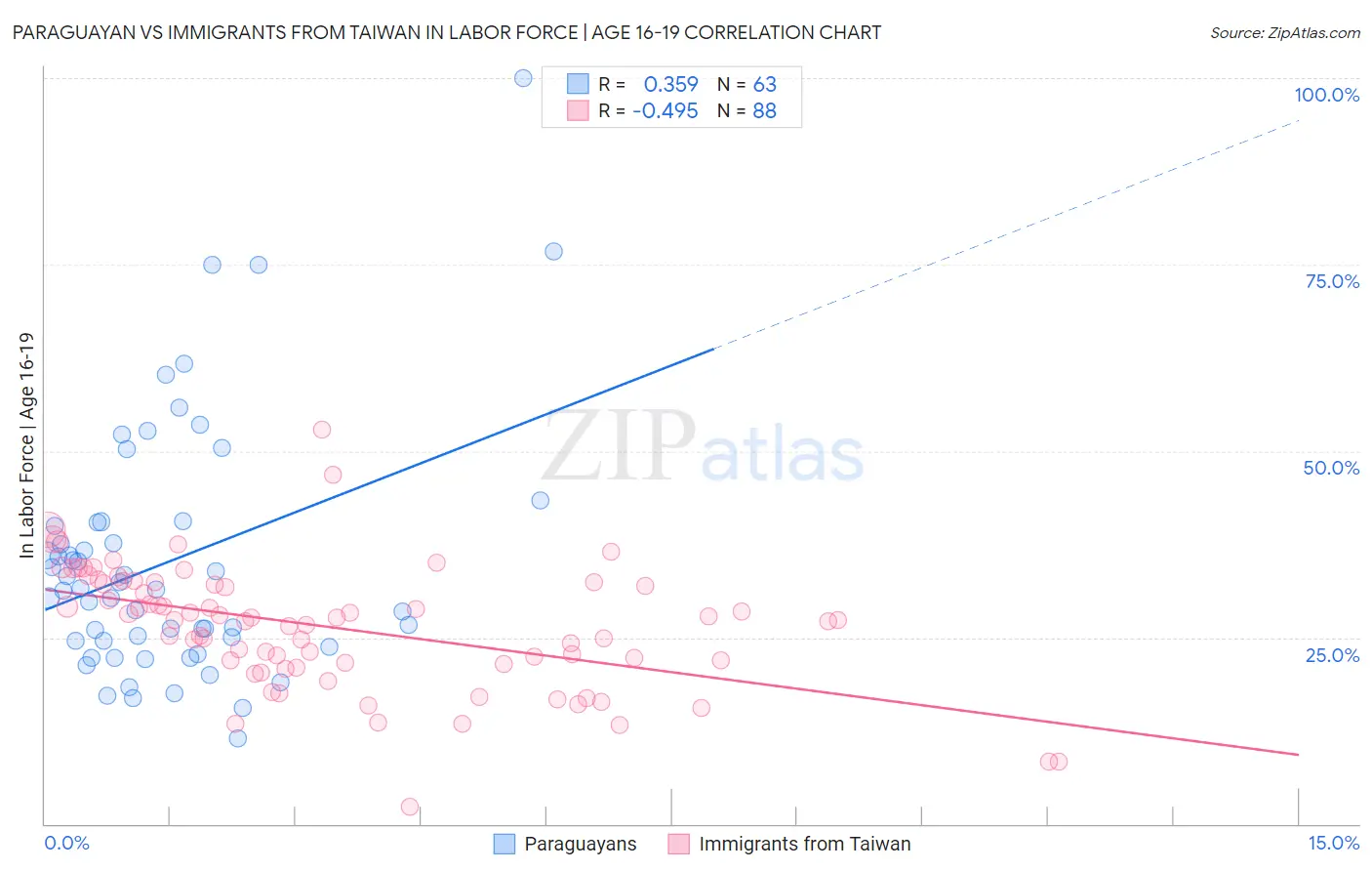 Paraguayan vs Immigrants from Taiwan In Labor Force | Age 16-19