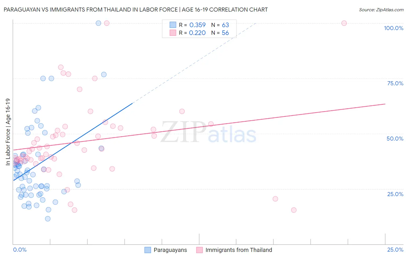 Paraguayan vs Immigrants from Thailand In Labor Force | Age 16-19